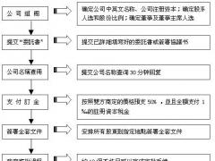 2017年廣州注冊香港公司詳細圖解